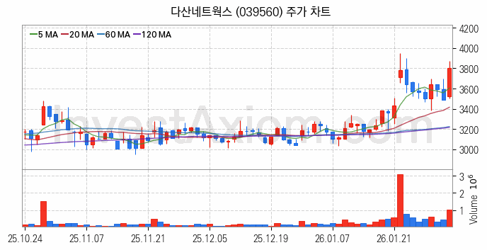 모바일솔루션 스마트폰 관련주 다산네트웍스 주식 종목의 분석 시점 기준 최근 일봉 차트