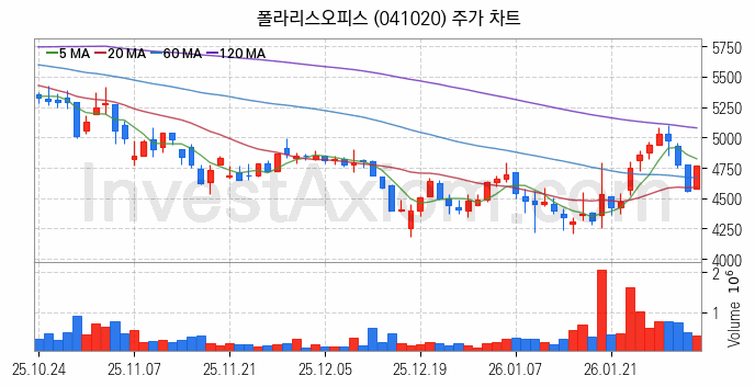 모바일솔루션 스마트폰 관련주 폴라리스오피스 주식 종목의 분석 시점 기준 최근 일봉 차트