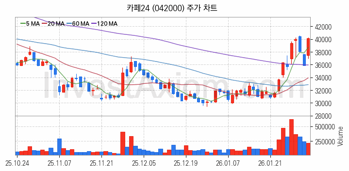 모바일솔루션 스마트폰 관련주 카페24 주식 종목의 분석 시점 기준 최근 일봉 차트