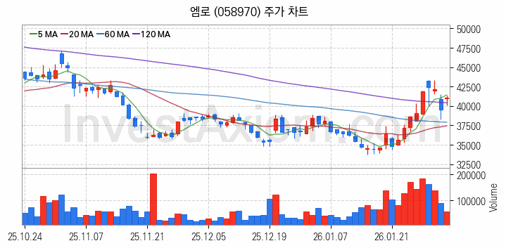 모바일솔루션 스마트폰 관련주 엠로 주식 종목의 분석 시점 기준 최근 일봉 차트