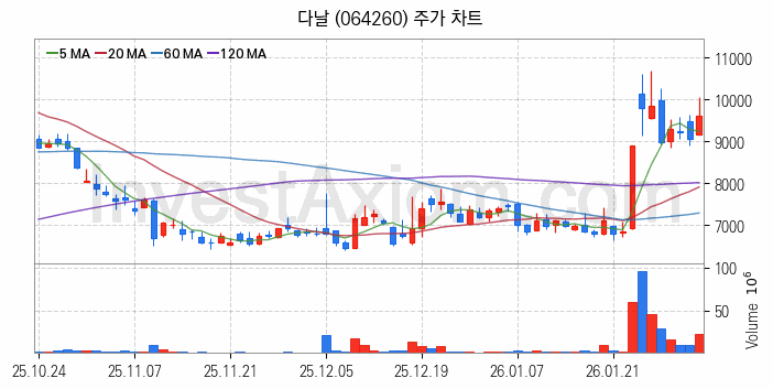 모바일솔루션 스마트폰 관련주 다날 주식 종목의 분석 시점 기준 최근 일봉 차트