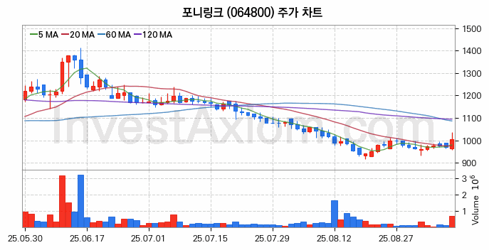 모바일솔루션 스마트폰 관련주 포니링크 주식 종목의 분석 시점 기준 최근 일봉 차트