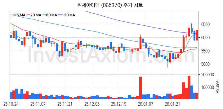 모바일솔루션 스마트폰 관련주 위세아이텍 주식 종목의 분석 시점 기준 최근 일봉 차트