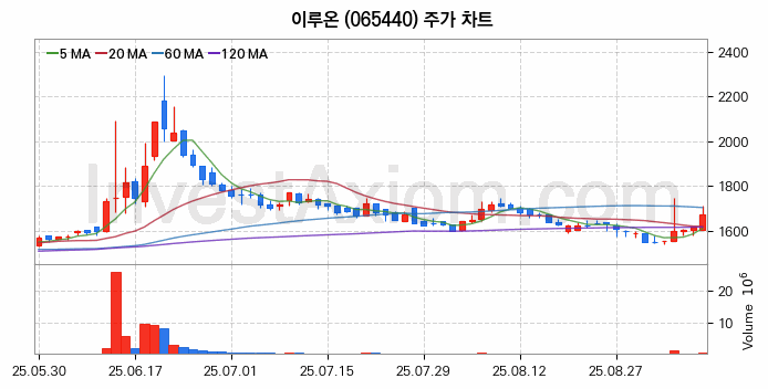 모바일솔루션 스마트폰 관련주 이루온 주식 종목의 분석 시점 기준 최근 일봉 차트
