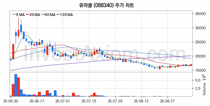 모바일솔루션 스마트폰 관련주 유라클 주식 종목의 분석 시점 기준 최근 일봉 차트