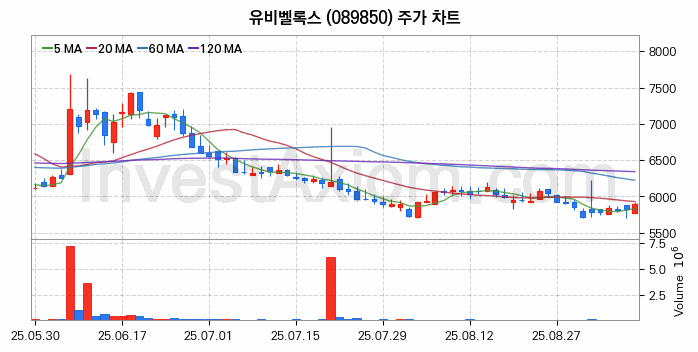 모바일솔루션 스마트폰 관련주 유비벨록스 주식 종목의 분석 시점 기준 최근 일봉 차트