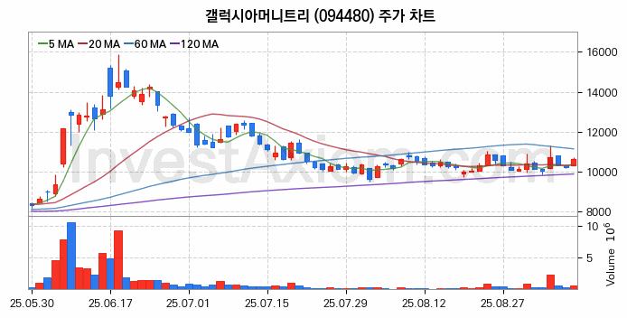 모바일솔루션 스마트폰 관련주 갤럭시아머니트리 주식 종목의 분석 시점 기준 최근 일봉 차트