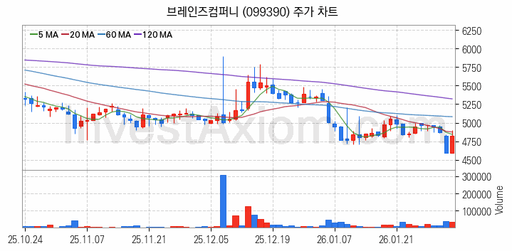 모바일솔루션 스마트폰 관련주 브레인즈컴퍼니 주식 종목의 분석 시점 기준 최근 일봉 차트