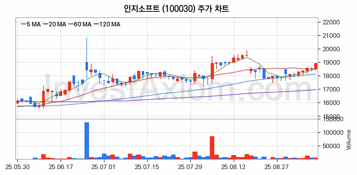 모바일솔루션 스마트폰 관련주 인지소프트 주식 종목의 분석 시점 기준 최근 일봉 차트