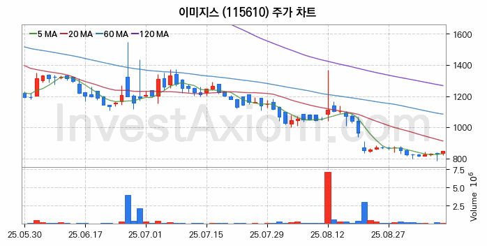 모바일솔루션 스마트폰 관련주 이미지스 주식 종목의 분석 시점 기준 최근 일봉 차트