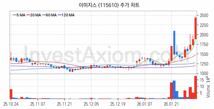 모바일솔루션 스마트폰 관련주 이미지스 주식 종목의 분석 시점 기준 최근 일봉 차트