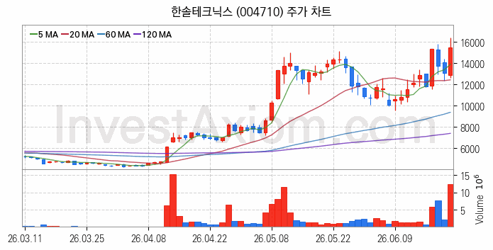 무선충전기술 관련주 한솔테크닉스 주식 종목의 분석 시점 기준 최근 일봉 차트