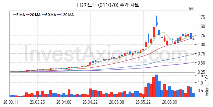 무선충전기술 관련주 LG이노텍 주식 종목의 분석 시점 기준 최근 일봉 차트