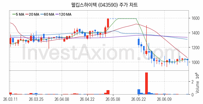 무선충전기술 관련주 웰킵스하이텍 주식 종목의 분석 시점 기준 최근 일봉 차트