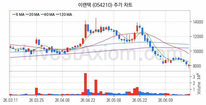 무선충전기술 관련주 이랜텍 주식 종목의 분석 시점 기준 최근 일봉 차트