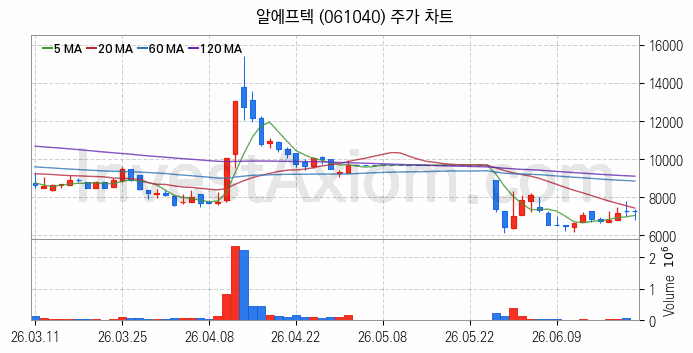 무선충전기술 관련주 알에프텍 주식 종목의 분석 시점 기준 최근 일봉 차트