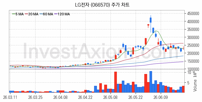 무선충전기술 관련주 LG전자 주식 종목의 분석 시점 기준 최근 일봉 차트