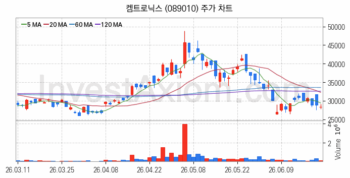 무선충전기술 관련주 켐트로닉스 주식 종목의 분석 시점 기준 최근 일봉 차트