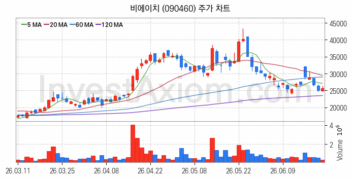 무선충전기술 관련주 비에이치 주식 종목의 분석 시점 기준 최근 일봉 차트