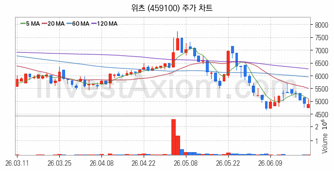 무선충전기술 관련주 위츠 주식 종목의 분석 시점 기준 최근 일봉 차트