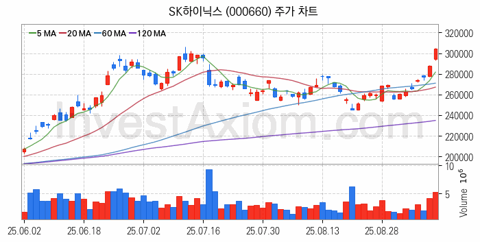 반도체 생산 관련주 SK하이닉스 주식 종목의 분석 시점 기준 최근 일봉 차트
