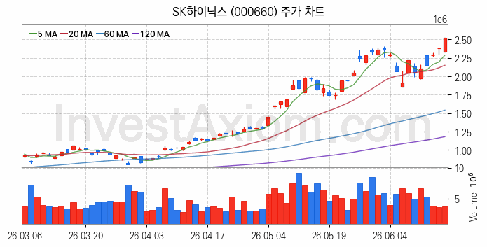 반도체 생산 관련주 SK하이닉스 주식 종목의 분석 시점 기준 최근 일봉 차트