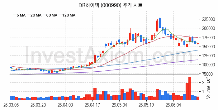 반도체 생산 관련주 DB하이텍 주식 종목의 분석 시점 기준 최근 일봉 차트