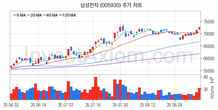 반도체 생산 관련주 삼성전자 주식 종목의 분석 시점 기준 최근 일봉 차트