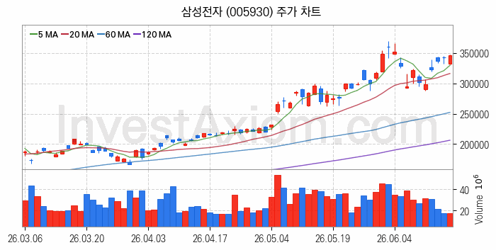 반도체 생산 관련주 삼성전자 주식 종목의 분석 시점 기준 최근 일봉 차트