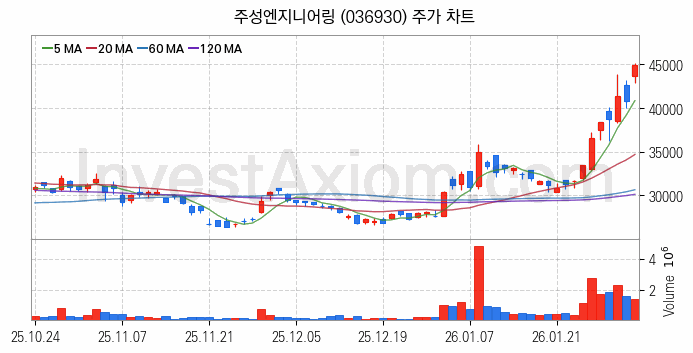 반도체 장비 관련주 주성엔지니어링 주식 종목의 분석 시점 기준 최근 일봉 차트