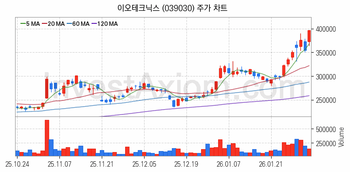 반도체 장비 관련주 이오테크닉스 주식 종목의 분석 시점 기준 최근 일봉 차트