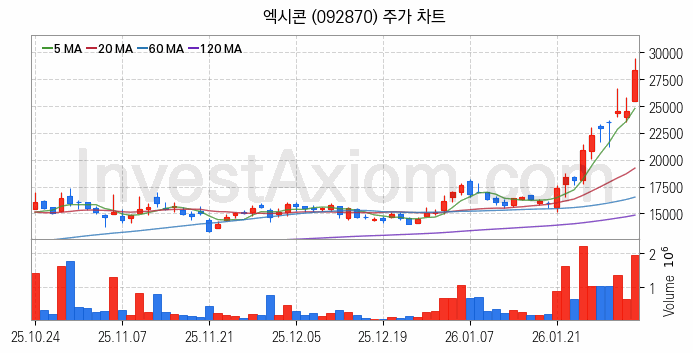 반도체 장비 관련주 엑시콘 주식 종목의 분석 시점 기준 최근 일봉 차트
