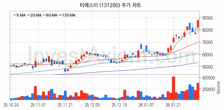 반도체 장비 관련주 티에스이 주식 종목의 분석 시점 기준 최근 일봉 차트