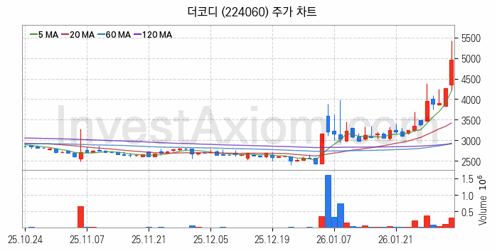 반도체 장비 관련주 더코디 주식 종목의 분석 시점 기준 최근 일봉 차트
