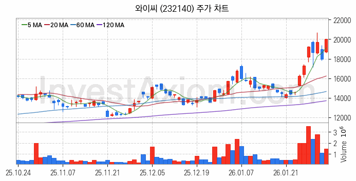 반도체 장비 관련주 와이씨 주식 종목의 분석 시점 기준 최근 일봉 차트
