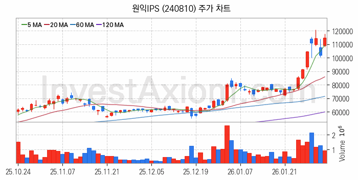 반도체 장비 관련주 원익IPS 주식 종목의 분석 시점 기준 최근 일봉 차트