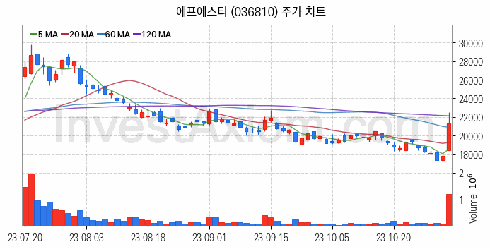 반도체 재료 부품 관련주 에프에스티 주식 종목의 분석 시점 기준 최근 일봉 차트