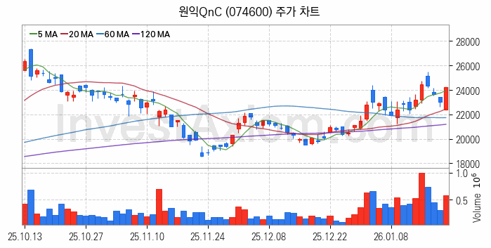 반도체 재료 부품 관련주 원익QnC 주식 종목의 분석 시점 기준 최근 일봉 차트