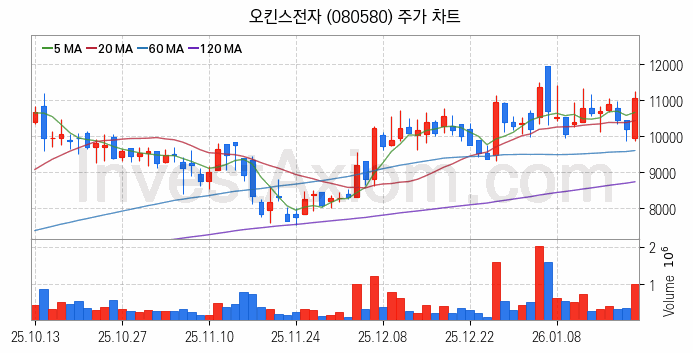 반도체 재료 부품 관련주 오킨스전자 주식 종목의 분석 시점 기준 최근 일봉 차트
