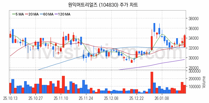 반도체 재료 부품 관련주 원익머트리얼즈 주식 종목의 분석 시점 기준 최근 일봉 차트
