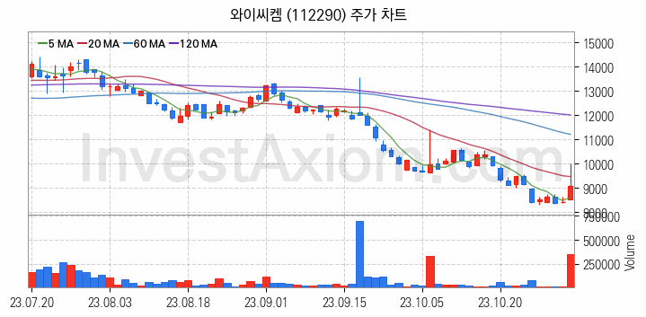 반도체 재료 부품 관련주 와이씨켐 주식 종목의 분석 시점 기준 최근 일봉 차트
