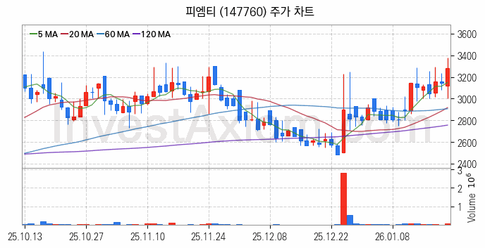 반도체 재료 부품 관련주 피엠티 주식 종목의 분석 시점 기준 최근 일봉 차트