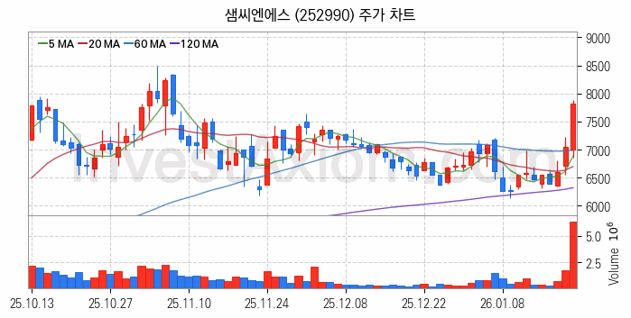 반도체 재료 부품 관련주 샘씨엔에스 주식 종목의 분석 시점 기준 최근 일봉 차트