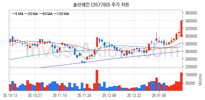 반도체 재료 부품 관련주 솔브레인 주식 종목의 분석 시점 기준 최근 일봉 차트