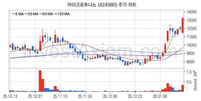 반도체 재료 부품 관련주 마이크로투나노 주식 종목의 분석 시점 기준 최근 일봉 차트