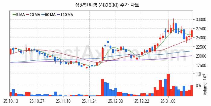 반도체 재료 부품 관련주 삼양엔씨켐 주식 종목의 분석 시점 기준 최근 일봉 차트