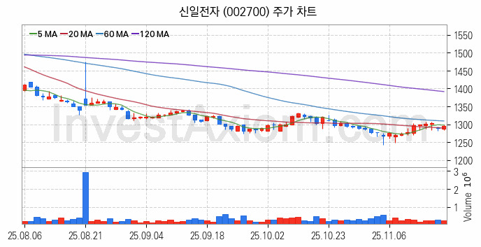 밥솥 관련주 신일전자 주식 종목의 분석 시점 기준 최근 일봉 차트