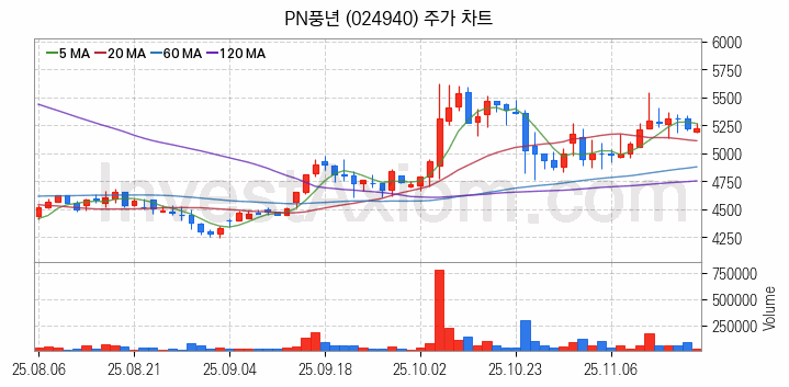 밥솥 관련주 PN풍년 주식 종목의 분석 시점 기준 최근 일봉 차트
