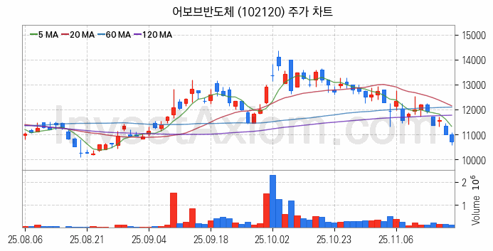 밥솥 관련주 어보브반도체 주식 종목의 분석 시점 기준 최근 일봉 차트