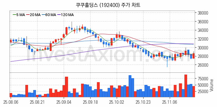 밥솥 관련주 쿠쿠홀딩스 주식 종목의 분석 시점 기준 최근 일봉 차트